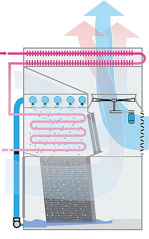 The HXC makes use of combined heat transfer technology first introduced in B.A.C.